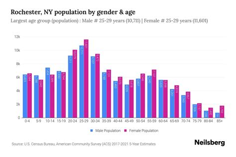 Rochester, NY Population - 2023 Stats & Trends | Neilsberg