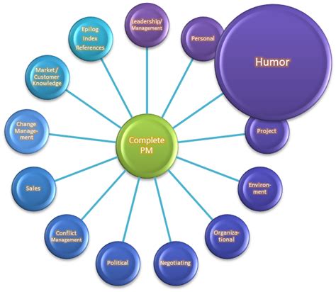 Image result for Project Management Fun