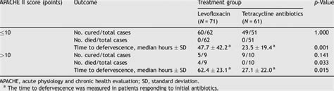Bildergebnis für apache ii score table