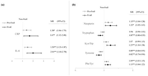 Exploring Early Detection of Frailty Syndrome in Older Adults ...
