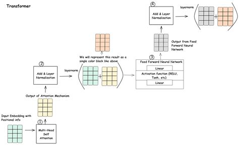 Text Generation: Transformer vs Diffusion Models