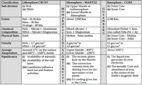 Earth’s Structure Chapter Notes - Geography Class 9 ICSE PDF Download