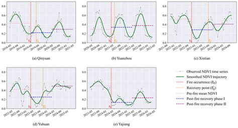 High-Resolution Burned-Area Mapping and Vegetation Resilience in ...