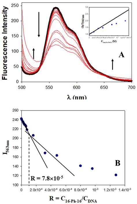 Gold Nanosystems Covered with Doxorubicin/DNA Complexes: A Therapeutic ...