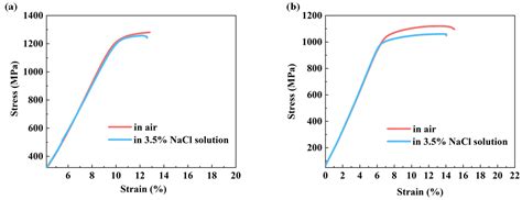 Effect of Secondary α Phase on Stress Corrosion Cracking of a Novel ...