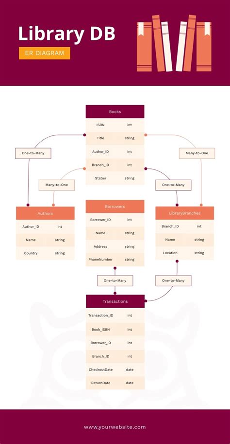 Image result for WordPress Database ER-Diagram