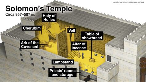 Inside Solomons Temple Holy Of Holies