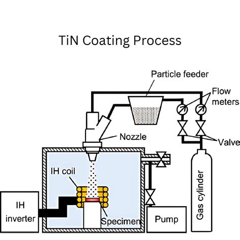 Titanium Nitride Coating | Tin Coating Guide 2025 - Aludiecasting