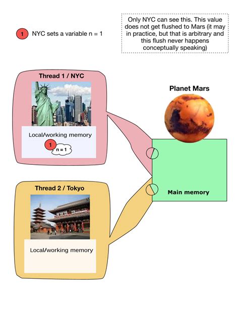 Image result for Memory Concept in Java