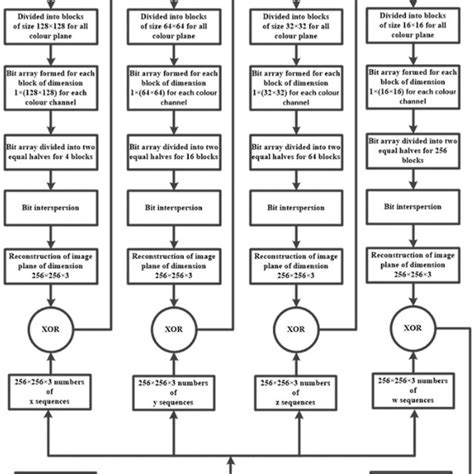 Image result for Encryption Methods Chart