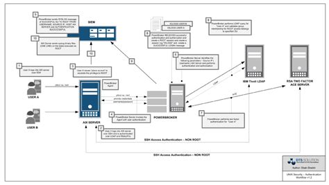 Image result for Unix Security