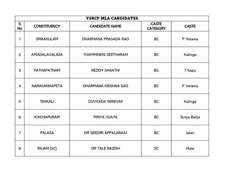 YCP MLA Candidates: వైసీపీ ఎమ్మెల్యే అభ్యర్థుల ప్రకటన.. ఇవీ ప్రత్యేకతలు ...