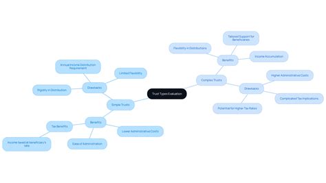 Understand the Difference Between Simple and Complex Trusts - Bright ...