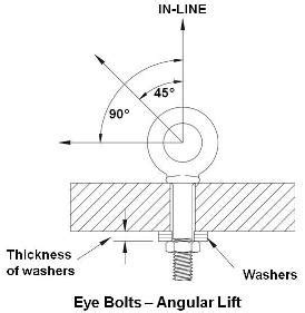 Practical Maintenance » Blog Archive » Rigging Hardware – Eye Bolts