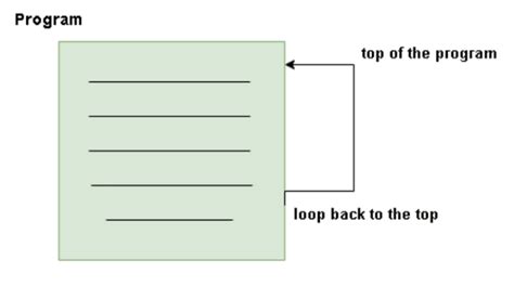 Image result for How To Loop Python Back To Start