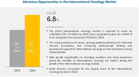 Interventional Oncology Market to Reach $2.9 billion - Technological ...