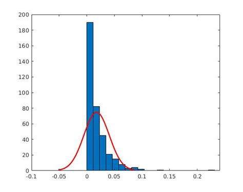 MATLAB Histogram 的图像结果
