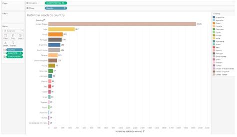 Image result for Tableau Story Examples
