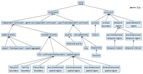 The Representational Challenge of Integration and Interoperability in ...