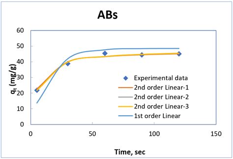 Cost-Effective Natural Adsorbents for Remediation of Oil-Contaminated Water