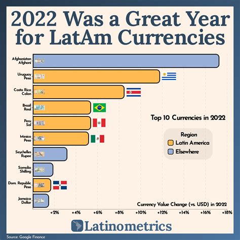 [OC] Six out of the top 10 best-performing currencies of 2022 were ...