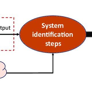 Image result for System Modeling and Identification