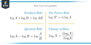 Logarithm Rules – Explanation & Examples
