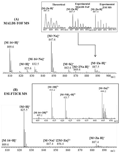 Peptide Ion Spectral Profile