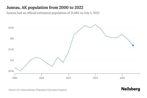 What Is The Population Of Juneau Alaska at Eileen Perry blog
