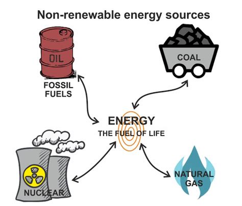 Non-Renewable Resources Examples 的图像结果