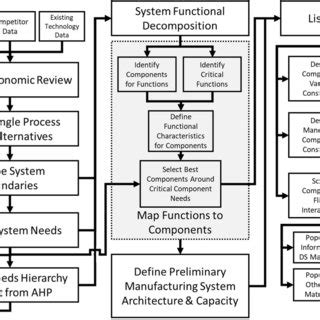 Image result for Modularization Flowchart