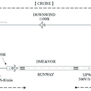 Image result for Overhead Traffic Pattern