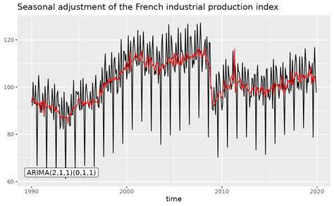 Image result for Arima Model Icon