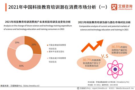 2021年中国科技教育培训潜在消费市场分析：未来市场规模有望得到扩张__财经头条