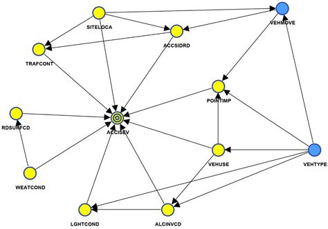 Analysis of Accident Severity for Curved Roadways Based on Bayesian ...