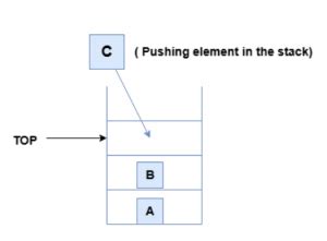 Image result for Stack Example in Real Life