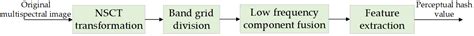 Integrity Authentication Based on Blockchain and Perceptual Hash for ...