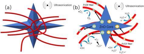 Contact-Piezoelectric Bi-Catalysis of an Electrospun ZnO@PVDF Composite ...