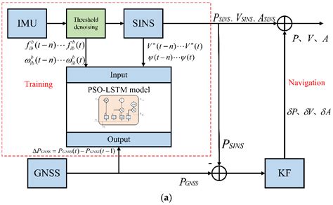 An GNSS/INS Integrated Navigation Algorithm Based on PSO-LSTM in ...