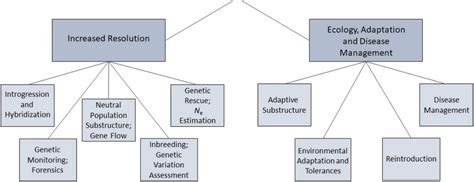 Source: Walters A.D., Schwartz M.K. (2020) Population Genomics for the ...