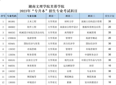 湖南文理学院芙蓉学院2023年“专升本”招招生计划 - 哔哩哔哩