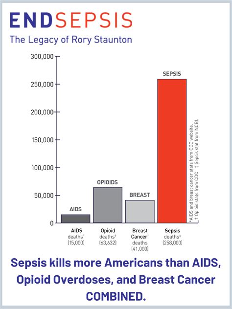 Resources - End Sepsis