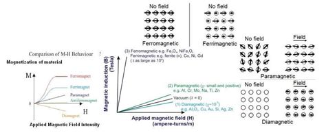 Fig. 1: Classification of magnetic materials and comparison of ...