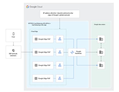 Cloud Armor Tutorial 的图像结果