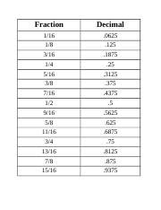 fraction and decimals.docx - Fraction Decimal 1/16 .0625 1/8 .125 3/16 ...
