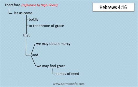 Block Diagramming Scripture 的图像结果
