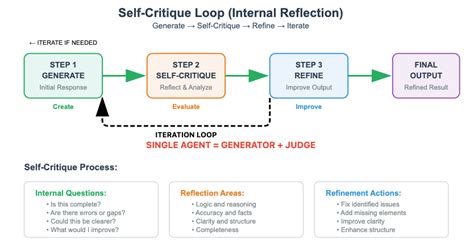 How LLMs Judge: 4 Essential Patterns for Smarter Agent Workflows
