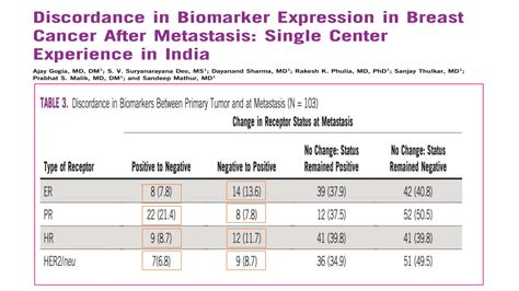 Breast cancer :Receptor (ER/PR/HER2 NEU) Discordance.pptx
