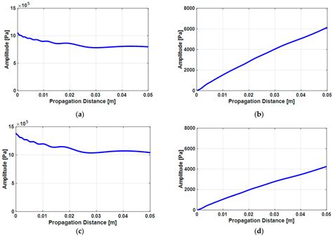 Compensation of a Second Harmonic Wave Included in an Incident ...
