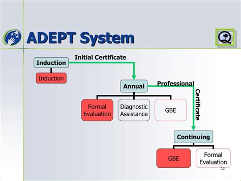 Image result for Adept Tutorial